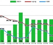 서울 아파트 경매시장 자치구별 격차 커…강남 3구 강세