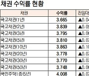 [데이터로 보는 증시]채권 수익률 현황(7월 10일)