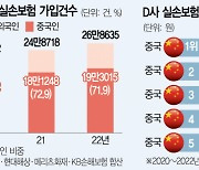 줄줄 새는 중국인 실손보험···3년간 보험금 2억 타먹기도