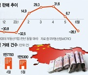 中 13개 도시 기존주택 매물 25% 늘자··· 대출금 상환 1년 연기 등 응급처방