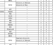 [표2] 외국의대 졸업자의 의사 국가시험 응시 현황(2019∼2023년)