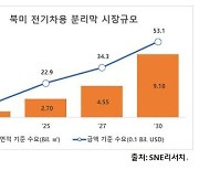 "북미 전기차용 배터리 분리막 시장규모 2030년 6.9조원 달할것"