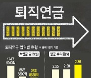 “은행·보험사, 게 섯거라”…300조 퇴직연금 ‘머니무브’