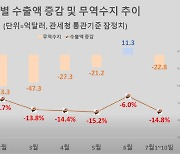 7월 들어 수출 다시 14.8% 감소…무역수지도 적자(상보)