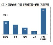 "태양광설비 규제 완화" 대한상의, '기업현장 애로' 47건 해소