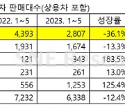 1~5월 세계 수소차 시장 전년비 12.4% ‘역성장’