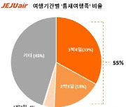 제주항공 "2명 중 1명은 3박4일 이내 여행"..틈새여행족 늘어