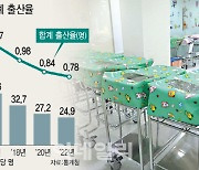 18년 뒤 인구 4000만명대로 축소…독신 남녀 증가세