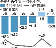 7월 수출 다시 두자릿수 감소…6월 ‘반짝’ 반등 그치나(종합)