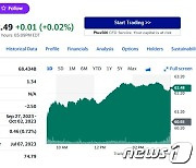 메모리 가격 하락 주춤, 美최대 메모리업체 마이크론 3% 급등