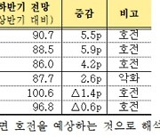 중소기업 "하반기 경기, 상반기보다 좋아질 것"