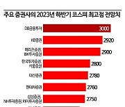 올 하반기 ‘삼천피’ 가능?…서머랠리 여부에는 ‘변동성주의보’