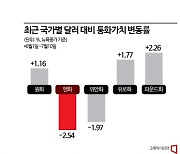 [BOK포커스]역대급 엔저에 수출 타격?…한은·시장 "걱정 과해"