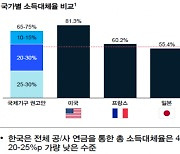 "韓연금 소득대체율 47%…OECD 권고치 20%P 밑돌아"