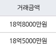 서울 신정동 목동9단지 106㎡ 18억8000만원에 거래