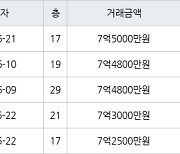 하남 망월동 미사강변 루나리움 59㎡ 7억5000만원에 거래