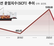 ‘물동량은 줄고 배는 늘어’… 운임 하락에 항로 바꾼 해운 업계