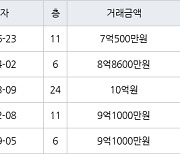 인천 송도동 송도더샵퍼스트월드 84㎡ 7억500만원에 거래