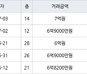 인천 송도동 베르디움더퍼스트아파트 84㎡ 7억원에 거래