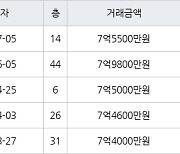 인천 송도동 송도랜드마크시티센트럴더샵아파트 95㎡ 7억5500만원에 거래