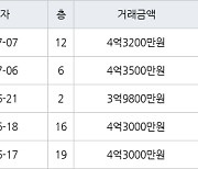 수원 영통동 영통벽적골주공9 59㎡ 4억3200만원에 거래