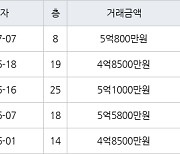 인천 논현동 한화에코메트로11단지 84㎡ 5억800만원에 거래