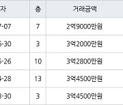 인천 간석동 간석 우성1차 아파트 84㎡ 2억9000만원에 거래