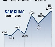 삼바 “노바티스 5110억 위탁생산”… 반년만에 수주액 2조 돌파