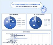 1인 가구 70%는 월세살이...월소득 20~30% 지출