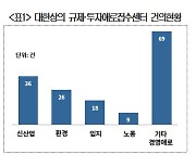 대한상의 규제·투자애로접수센터, 기업현장 문제 47건 해소