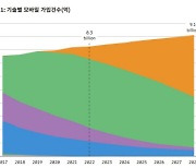 "5G 가입자, 2028년 말 되면 모바일 가입자 절반 넘을 듯"