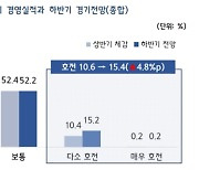 中企, “하반기 중소기업 경영 소폭 개선”…원자재가격 부담은 여전