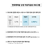 현대캐피탈, 아반떼·K3·코나 36개월 할부 금리 2.9%로 인하