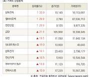 [fnRASSI]장마감, 거래소 상승 종목(삼화전자 30.0% ↑)