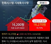 '한화시스템' 52주 신고가 경신, 전일 외국인 대량 순매수