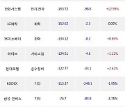 11일, 기관 거래소에서 KODEX 코스닥150선물인버스(-3%), POSCO홀딩스(-0.63%) 등 순매도