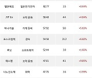 11일, 외국인 코스닥에서 포스코DX(+27.36%), 에코프로(+1.14%) 등 순매수