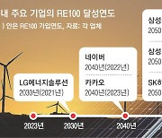 새 원전 공식화에 첨단기업 ‘RE100’ 발목