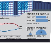 “이제는 중국보다 미국이지”…대미 수출 비중 늘어난 韓기업 신바람