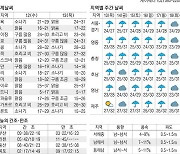 [표] 오늘의 날씨