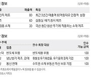 [M&A 매물장터] 年매출 80억 골판지 생산업체 매물로