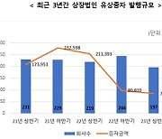 상반기 유상증자 전년비 67% 감소