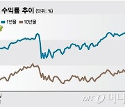 1년 이자 6%…美장기채 말고 단기채 사세요