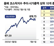 에코프로 황제 강림에 동학개미군단 "돌격"…코스닥도 '쑥'