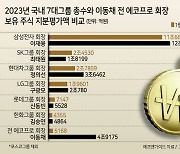 이동채 에코프로 전 회장, 주식부호 ‘톱5’ 입성