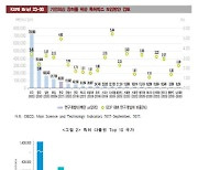 "혁신기업 육성 위해 특허박스 제도 도입해야"