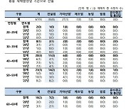 '사람 잡는 찜통더위' 산재 피해 매년 늘어…3년간 9명 사망