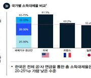 "한국 연금 소득대체율 47%…OECD 권고치보다 20%~25%p 낮아"