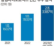 삼바 ‘초격차 성장’… 연간 수주 첫 2조 돌파