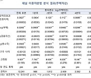 “강력한 대출규제 지역 자산, 약한 곳보다 더 크게 늘었다”